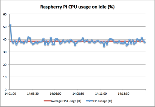 Raspberry Pi CPU usage on idle
