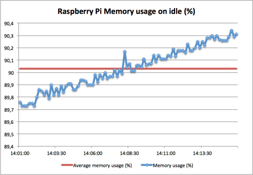 Raspberry Pi Memory usage on idle