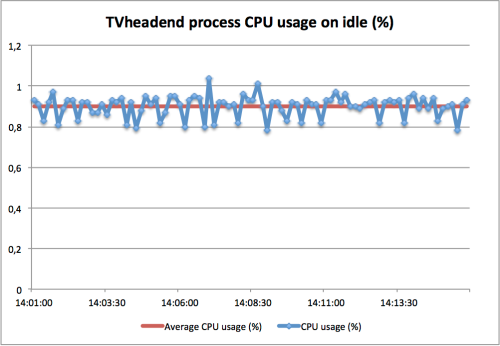 TVheadend process CPU usage on idle