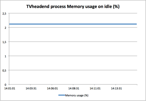 TVheadend process Memory usage on idle