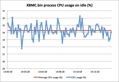 XBMC.bin process CPU usage on idle