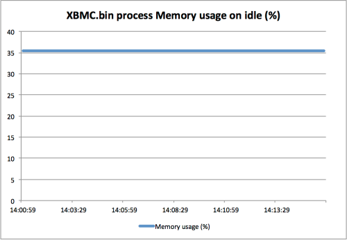 XBMC.bin process Memory usage on idle