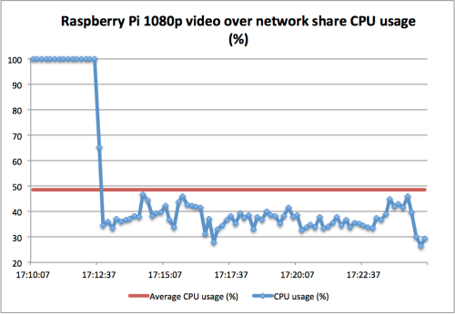 Raspberry Pi CPU usage playing 1080p video over network