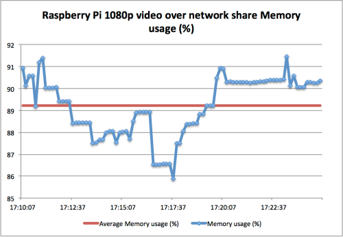 Raspberry Pi Memory usage playing 1080p video over network