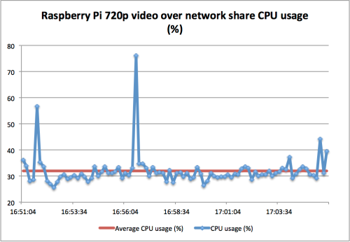 Raspberry Pi CPU usage playing 720p video over network