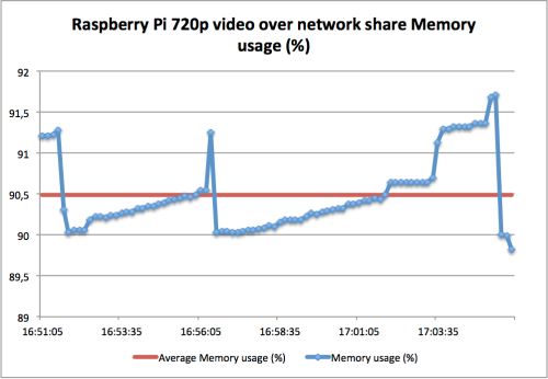 Raspberry Pi Memory usage playing 720p video over network