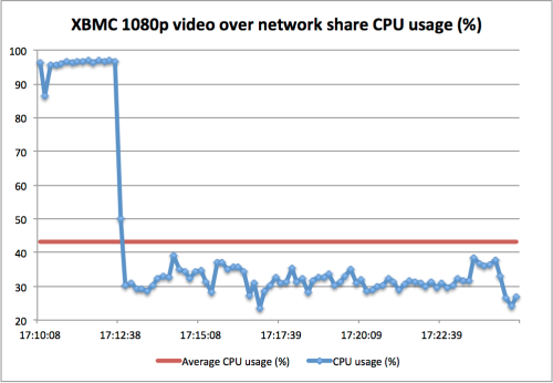 XMBC.bin process CPU usage playing 1080p video over network