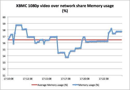 XMBC.bin process Memory usage playing 1080p video over network