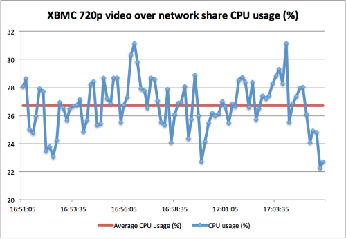 XMBC.bin process CPU usage playing 720p video over network