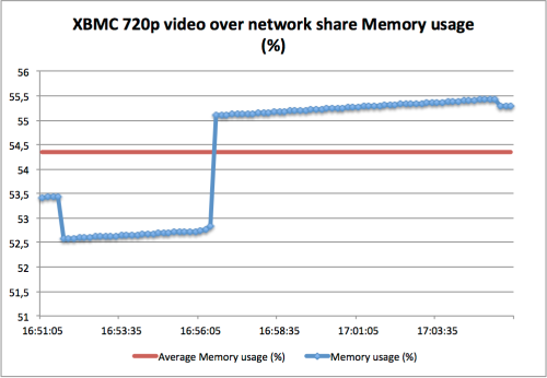 XMBC.bin process Memory usage playing 720p video over network