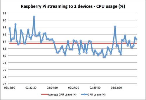 Raspberry Pi CPU usage streaming to itself (TV) and PC