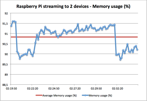 Raspberry Pi Memory usage streaming to itself (TV) and PC
