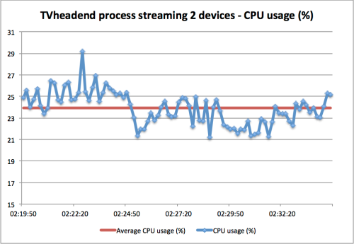 TVheadend process CPU usage streaming to itself (TV) and PC
