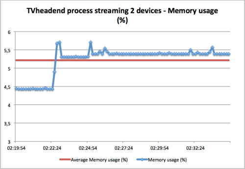 TVheadend process Memory usage streaming to itself (TV) and PC