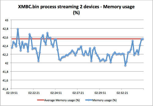 XMBC.bin process Memory usage streaming to itself (TV) and PC